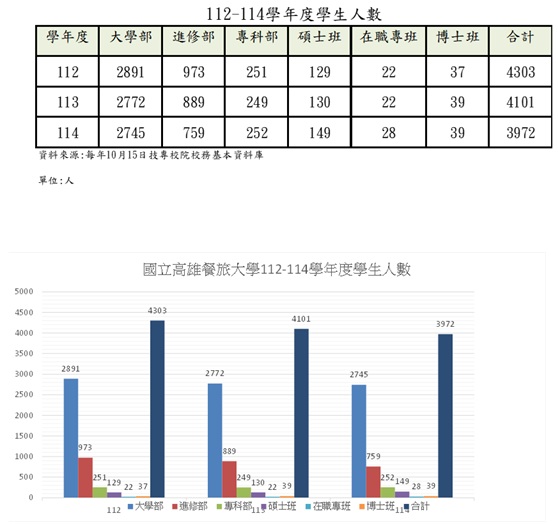 112-114近3年學生人數趨勢圖
