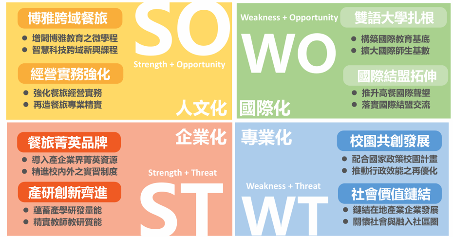 學校SWOT分析制定策略